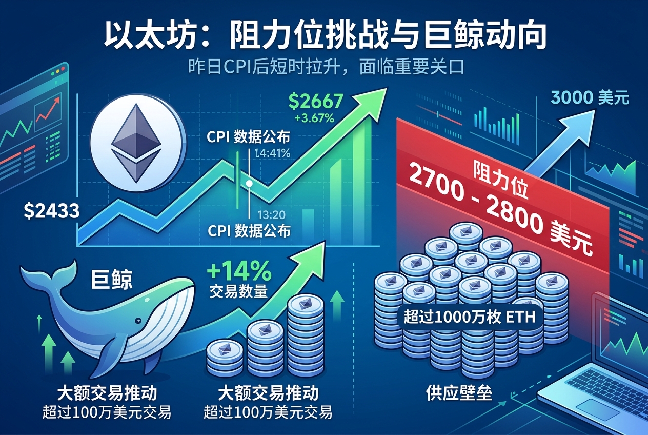 昨日 CPI 公布后以太坊短时上涨,主要阻力位在 2700 美元上方