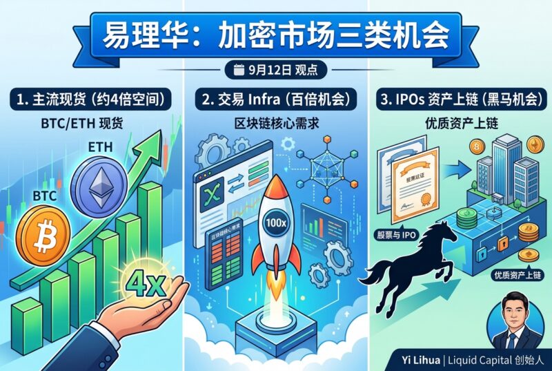 易理华:加息预期导致市场分歧,加密市场存在三类机会-指挥使社区 - 真实线索、热点议题与深度观察