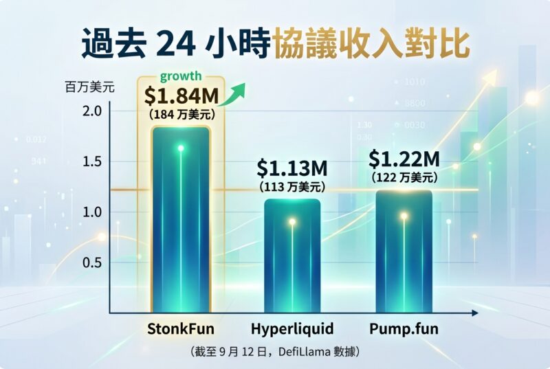 StonkFun 过去 24 小时收入超过 Hyperliquid 和 Pump.fun-指挥使社区 - 真实线索、热点议题与深度观察