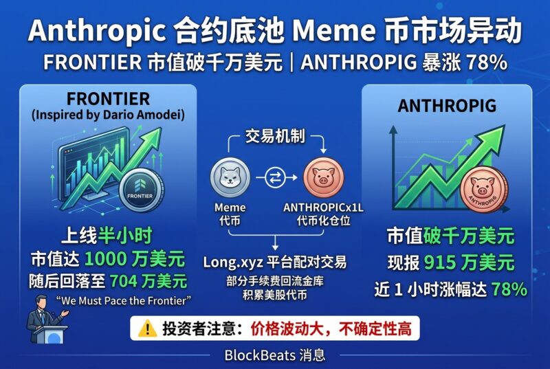 Anthropic 合约底池 meme 币 FRONTIER 速通 1000 万美元,ANTHROPIG 近 1 小时涨幅达 78%-指挥使社区 - 真实线索、热点议题与深度观察