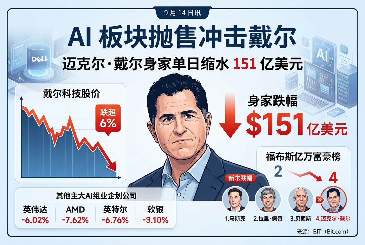 AI 板块抛售冲击戴尔,迈克尔·戴尔身家单日缩水 151 亿美元