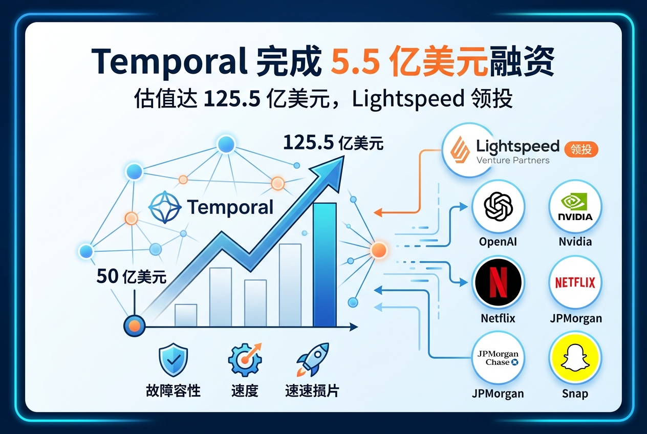 Temporal 完成 5.5 亿美元融资,Lightspeed Venture Partners 领投