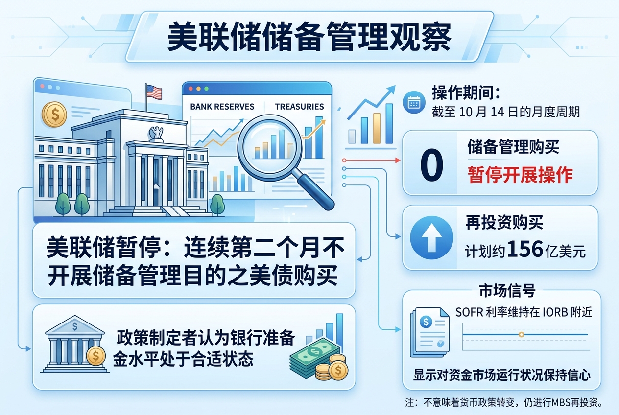 美联储连续第二个月暂停为储备管理购买美债