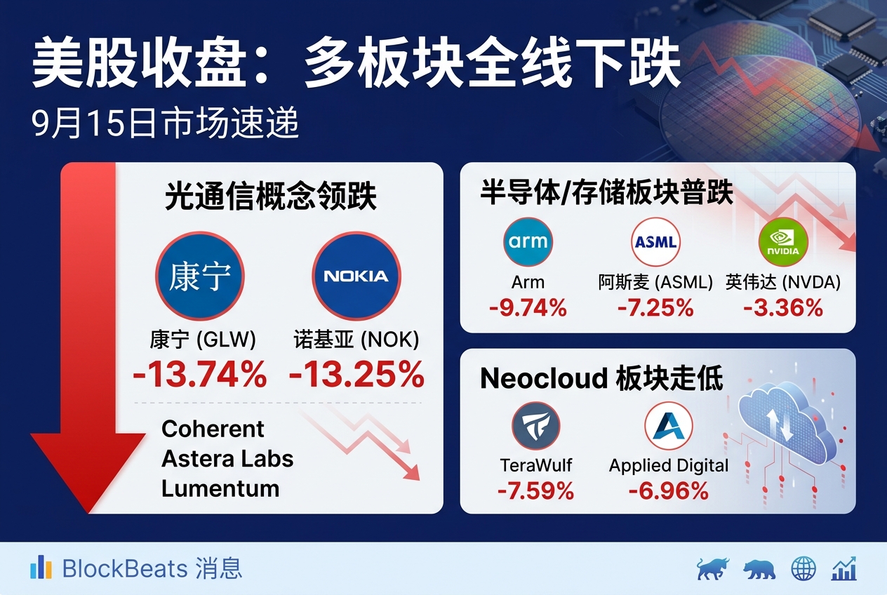 美股收盘:光通信、半导体、存储及 Neocloud 股全线下跌,康宁、诺基亚均跌超 13%