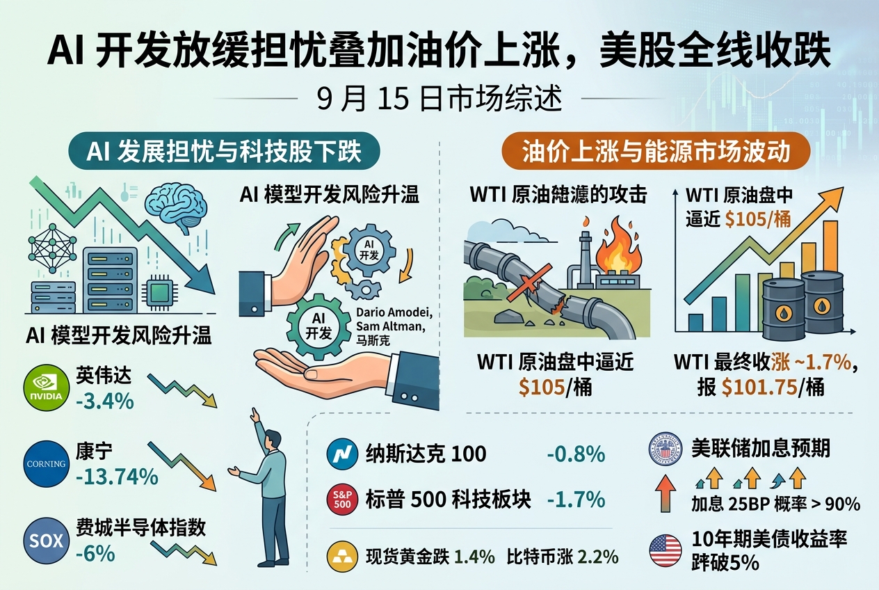 AI 开发放缓担忧叠加油价上涨,美股全线收跌