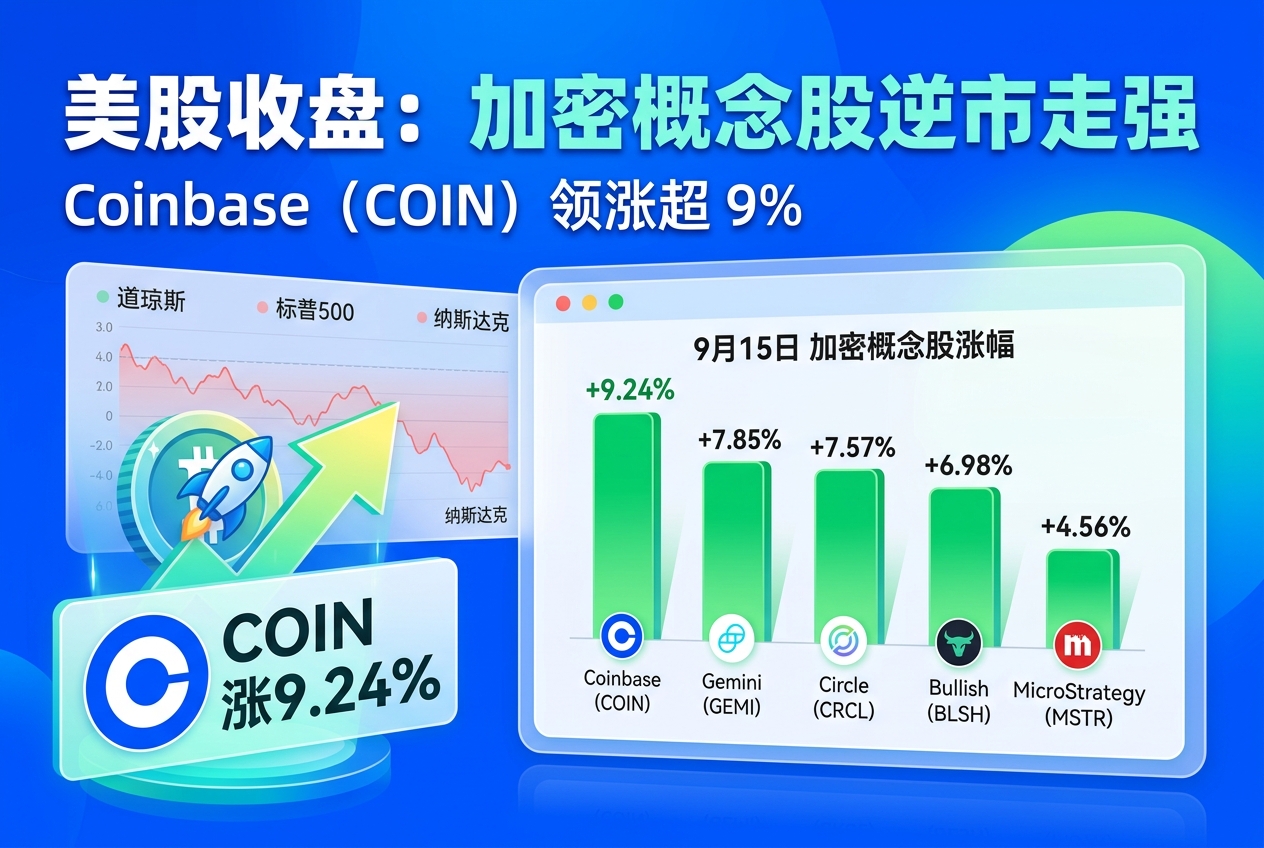美股收盘:加密概念股逆市走强,Coinbase涨超9%