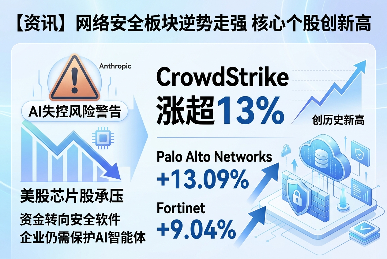 芯片股承压之际,网络安全软件板块集体走强,CrowdStrike涨超13%创历史新高
