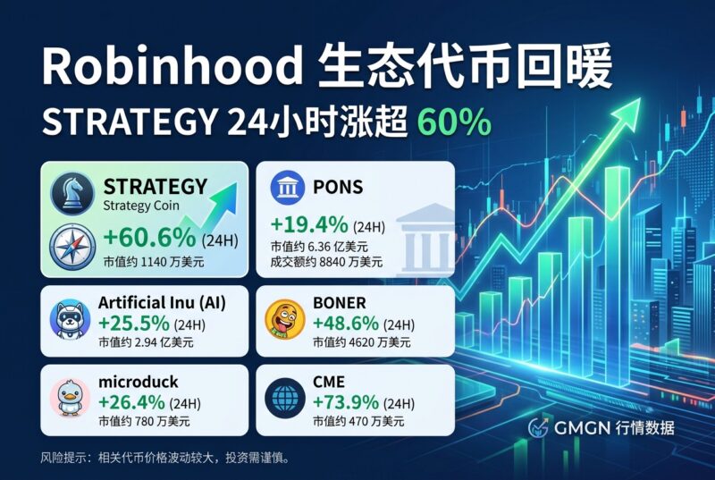 Robinhood 生态代币回暖,STRATEGY 24 小时涨超 60%-指挥使社区 - 真实线索、热点议题与深度观察