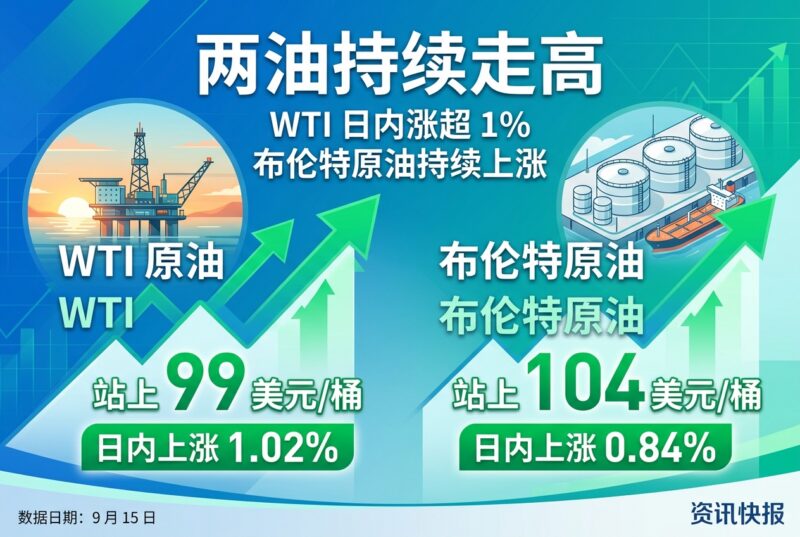两油持续走高，WTI 日内涨超 1%-指挥使社区 - 真实线索、热点议题与深度观察