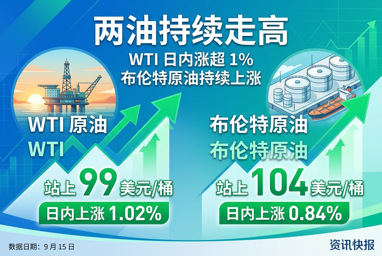 两油持续走高，WTI 日内涨超 1%