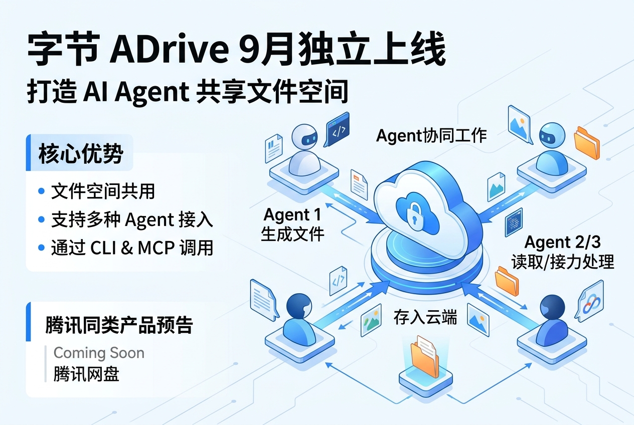 字节 ADrive 将于 9 月独立上线,支持多个 Agent 共用文件空间