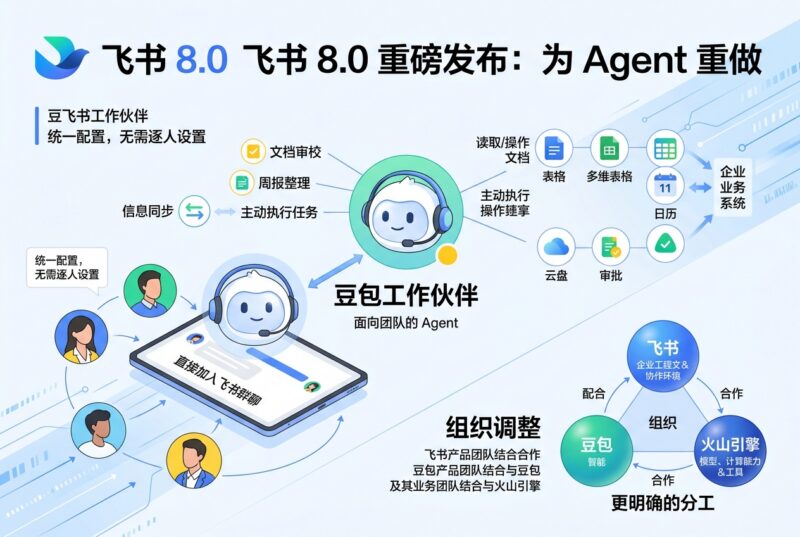 飞书 8.0 为 Agent 重做:豆包工作伙伴开始为整个团队工作-指挥使社区 - 真实线索、热点议题与深度观察