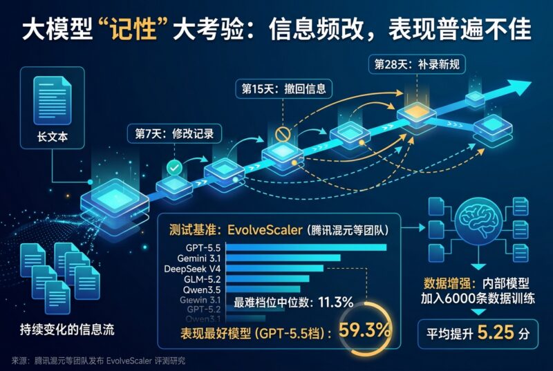 信息一改再改,大模型就乱了:表现最好的 GPT-5.5 也只能答对 59.3%-指挥使社区 - 真实线索、热点议题与深度观察