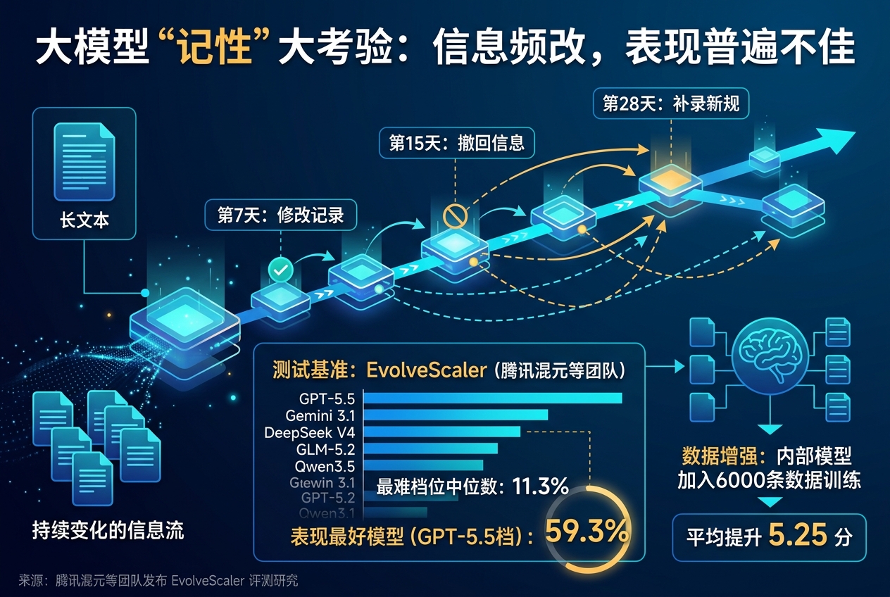 信息一改再改,大模型就乱了:表现最好的 GPT-5.5 也只能答对 59.3%