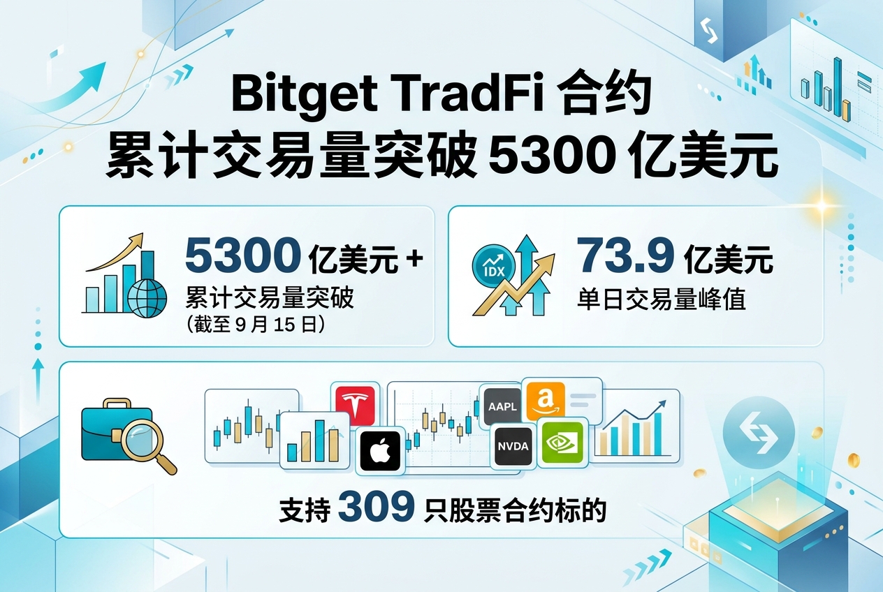 Bitget TradFi 合约累计交易量突破 5300 亿美元