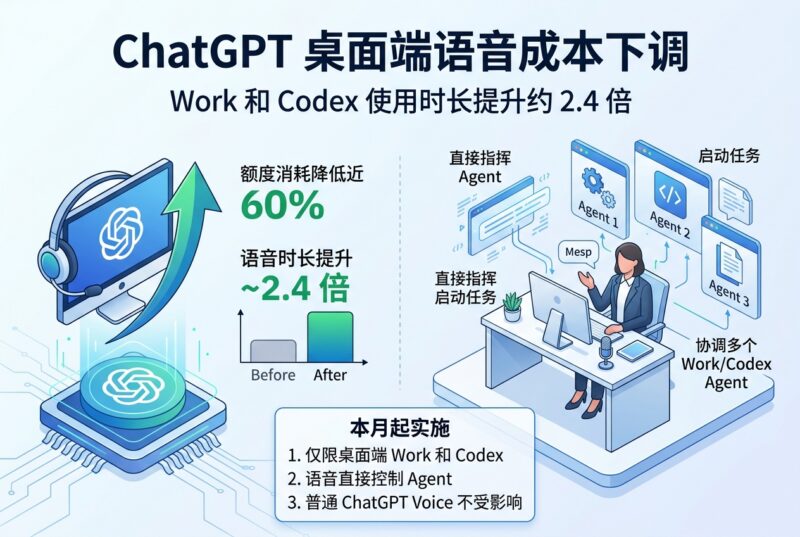 ChatGPT 桌面端语音成本下调,Work 和 Codex 使用时长提升约 2.4 倍-指挥使社区 - 真实线索、热点议题与深度观察