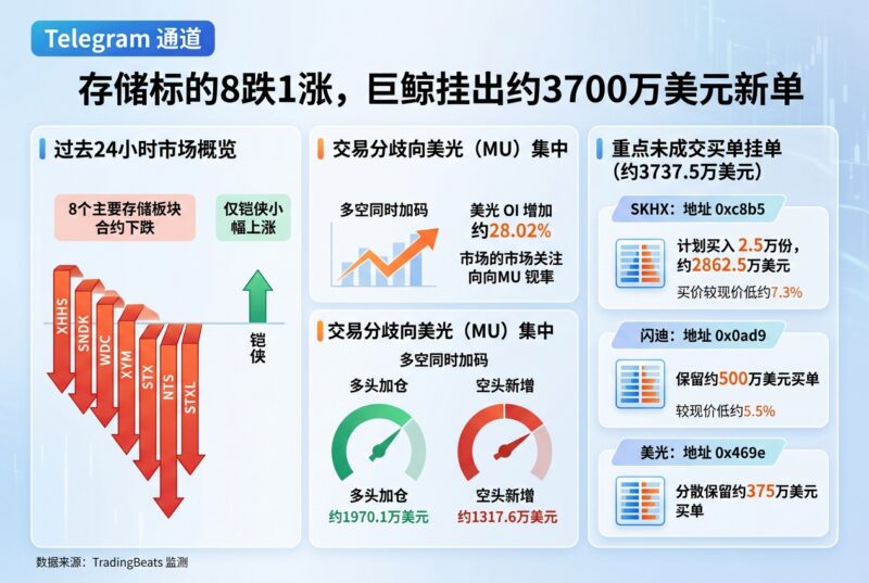 存储标的8跌1涨,巨鲸挂出约3700万美元新单-指挥使社区 - 真实线索、热点议题与深度观察