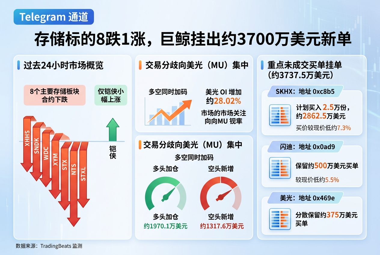 存储标的8跌1涨,巨鲸挂出约3700万美元新单