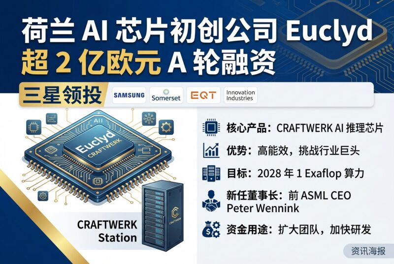 三星等领投荷兰 AI 芯片初创公司 Euclyd 超 2 亿欧元融资-指挥使社区 - 真实线索、热点议题与深度观察