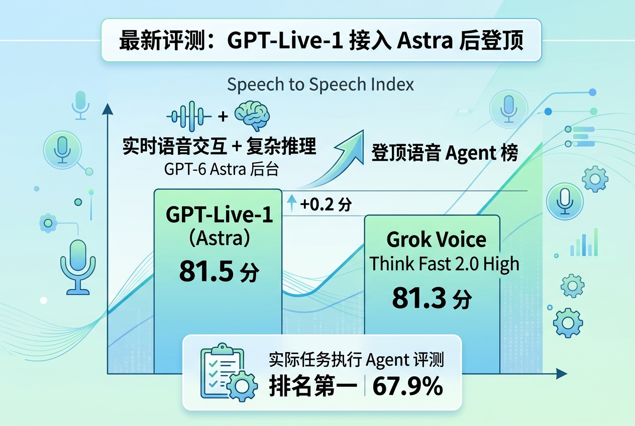 GPT-Live-1 接入 Astra 后登顶语音 Agent 榜,综合分反超 Grok