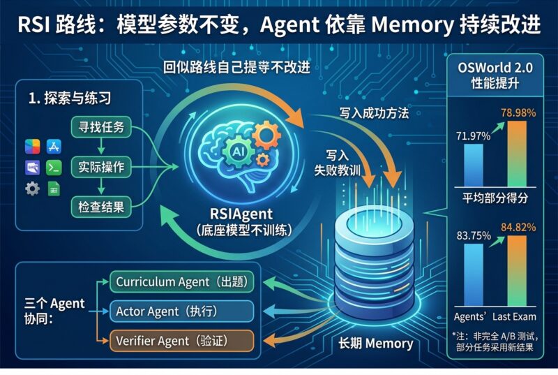 又一条 RSI 路线:模型参数不变,Agent 依靠 Memory 持续改进-指挥使社区 - 真实线索、热点议题与深度观察