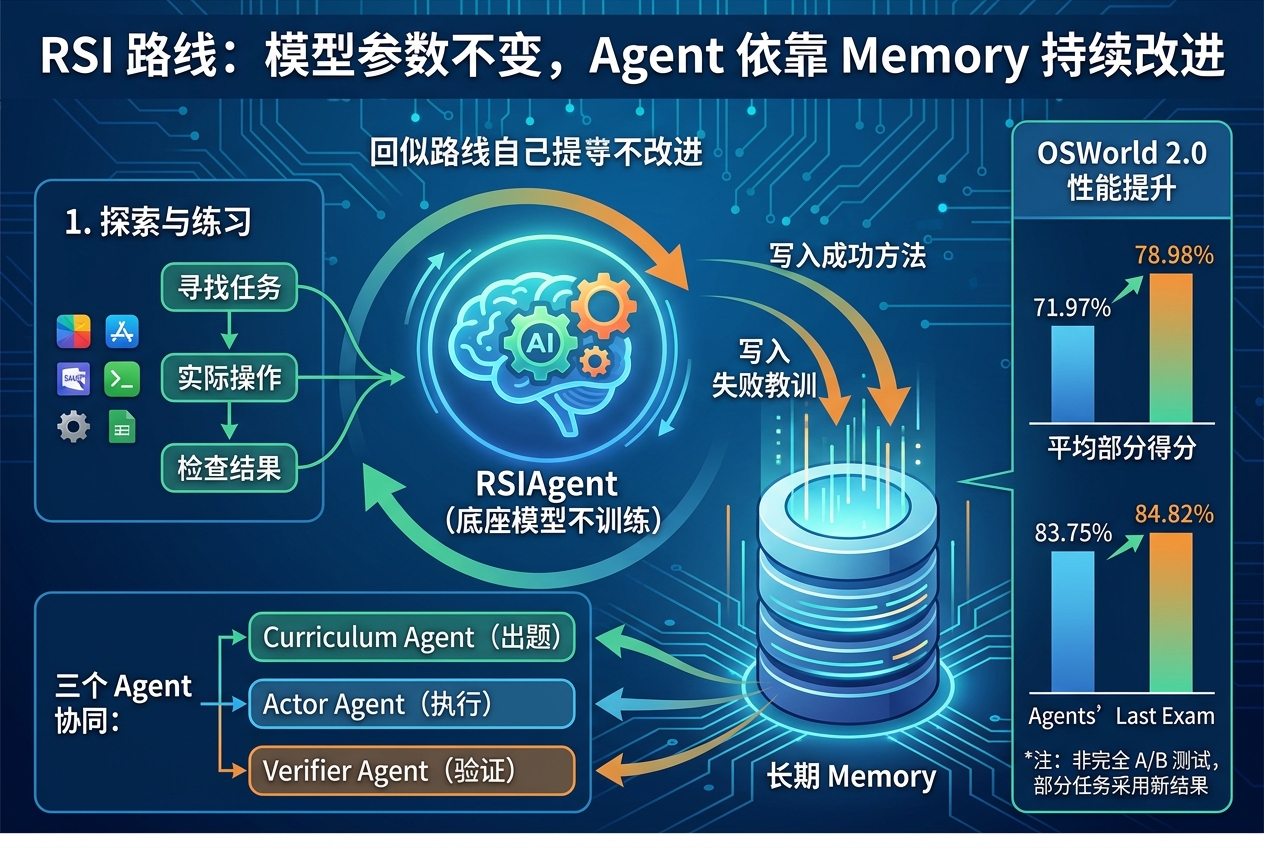 又一条 RSI 路线:模型参数不变,Agent 依靠 Memory 持续改进