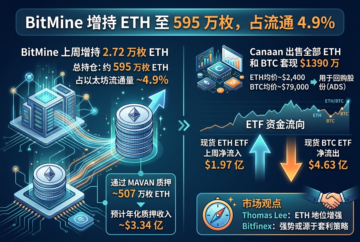 BitMine 上周增持 2.72 万枚 ETH,持仓增至约 595 万枚