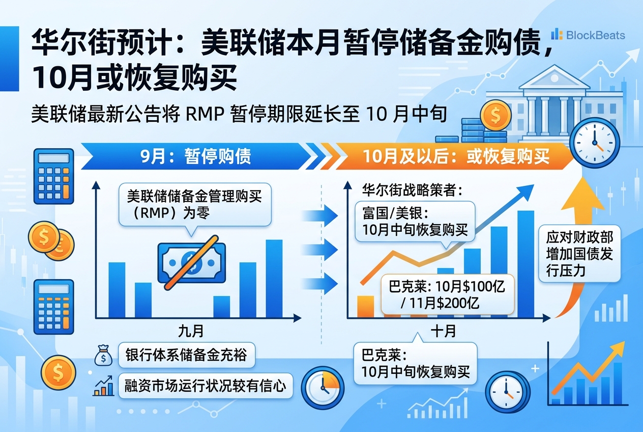 华尔街预计：美联储本月暂停储备金购债，10月或恢复购买