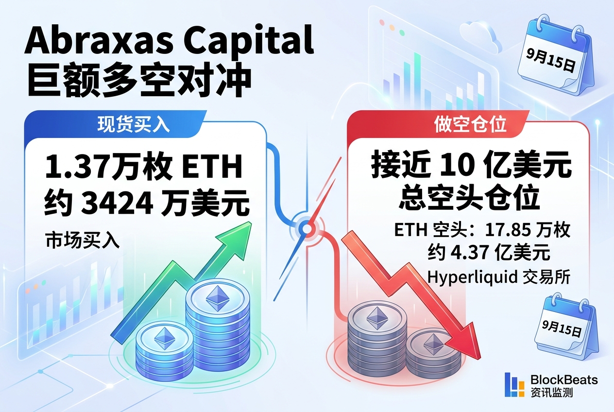 Abraxas Capital 增持 1.37 万枚 ETH,Hyperliquid 做空仓位接近 10 亿美元