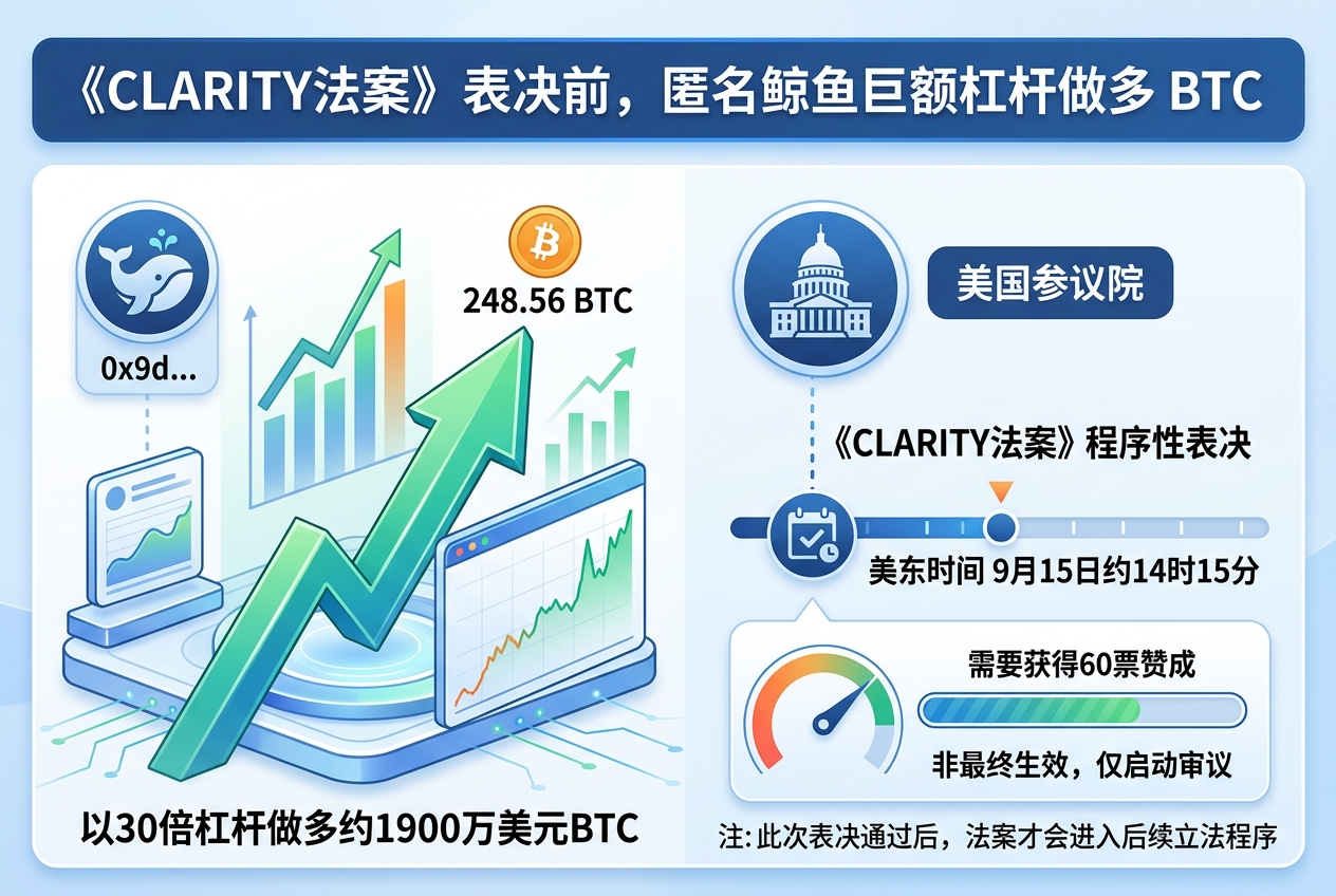 《CLARITY法案》程序性表决前,一匿名鲸鱼地址以30倍杠杆做多约1900万美元BTC