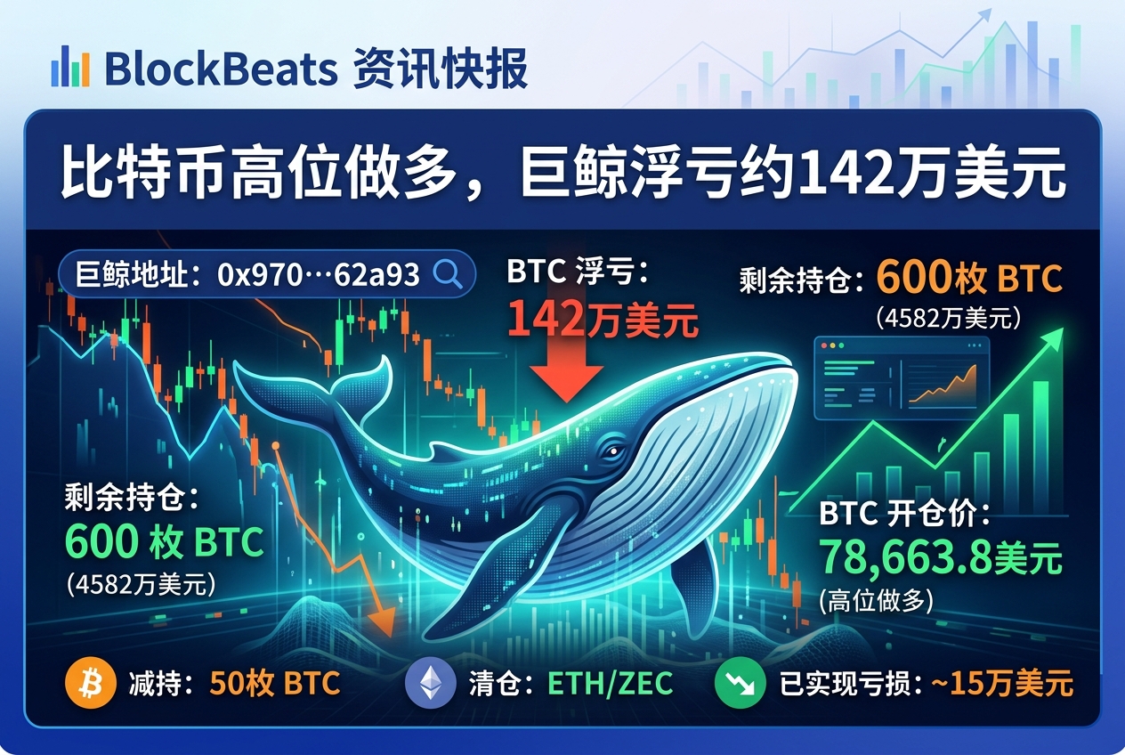 某巨鲸高位做多比特币,浮亏约142万美元
