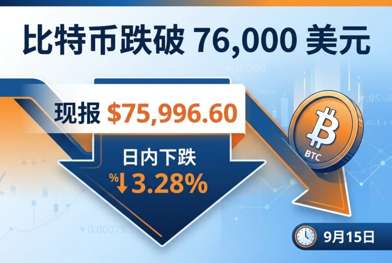 比特币跌破 76,000 美元，日内下跌 3.28%-指挥使社区 - 真实线索、热点议题与深度观察