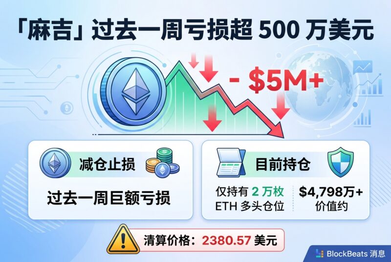 「麻吉」过去一周亏损超 500 万美元,目前仅持有 2 万枚 ETH 多头仓位-指挥使社区 - 真实线索、热点议题与深度观察