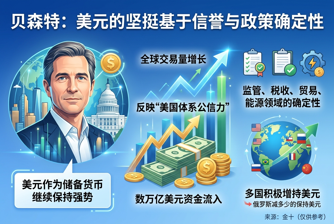 贝森特:美元的坚挺基于信誉与政策确定性