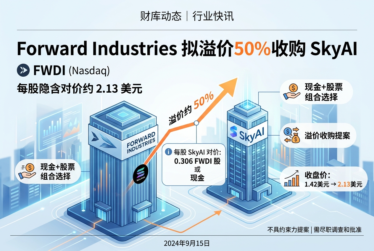Solana 财库公司 Forward Industries 拟溢价 50% 收购 SkyAI,每股对价约 2.13 美元