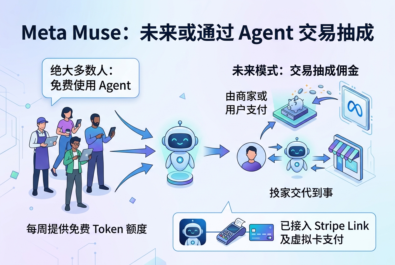 Meta 计划让大多数人免费使用 Muse,未来通过 Agent 交易抽成
