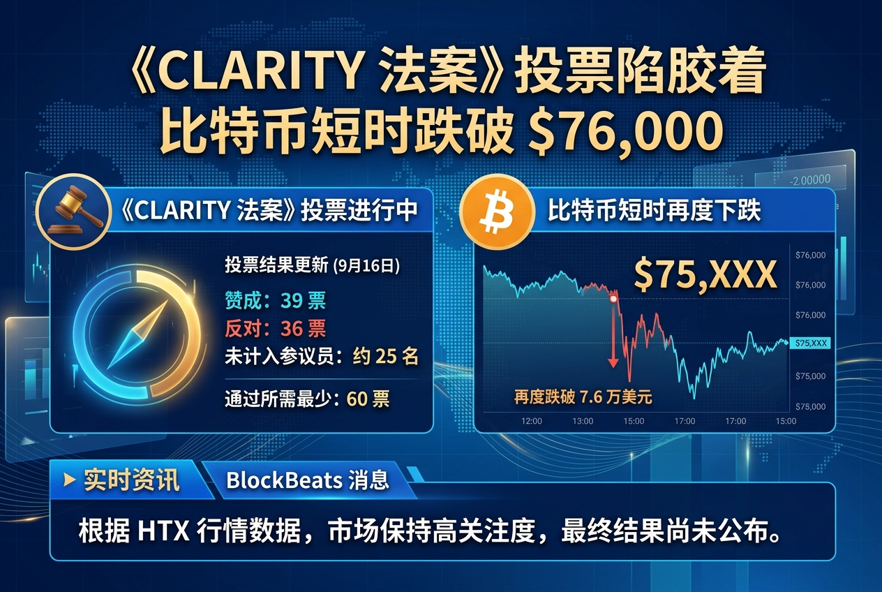 《CLARITY 法案》投票陷入胶着,比特币短时再度跌破 7.6 万美元
