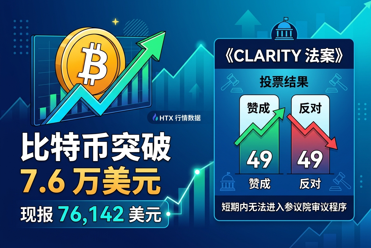 比特币回升突破 7.6 万美元