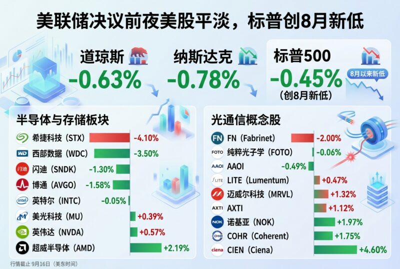 美联储利率决议前夜美股表现平淡,标普500创8月以来收盘新低-指挥使社区 - 真实线索、热点议题与深度观察