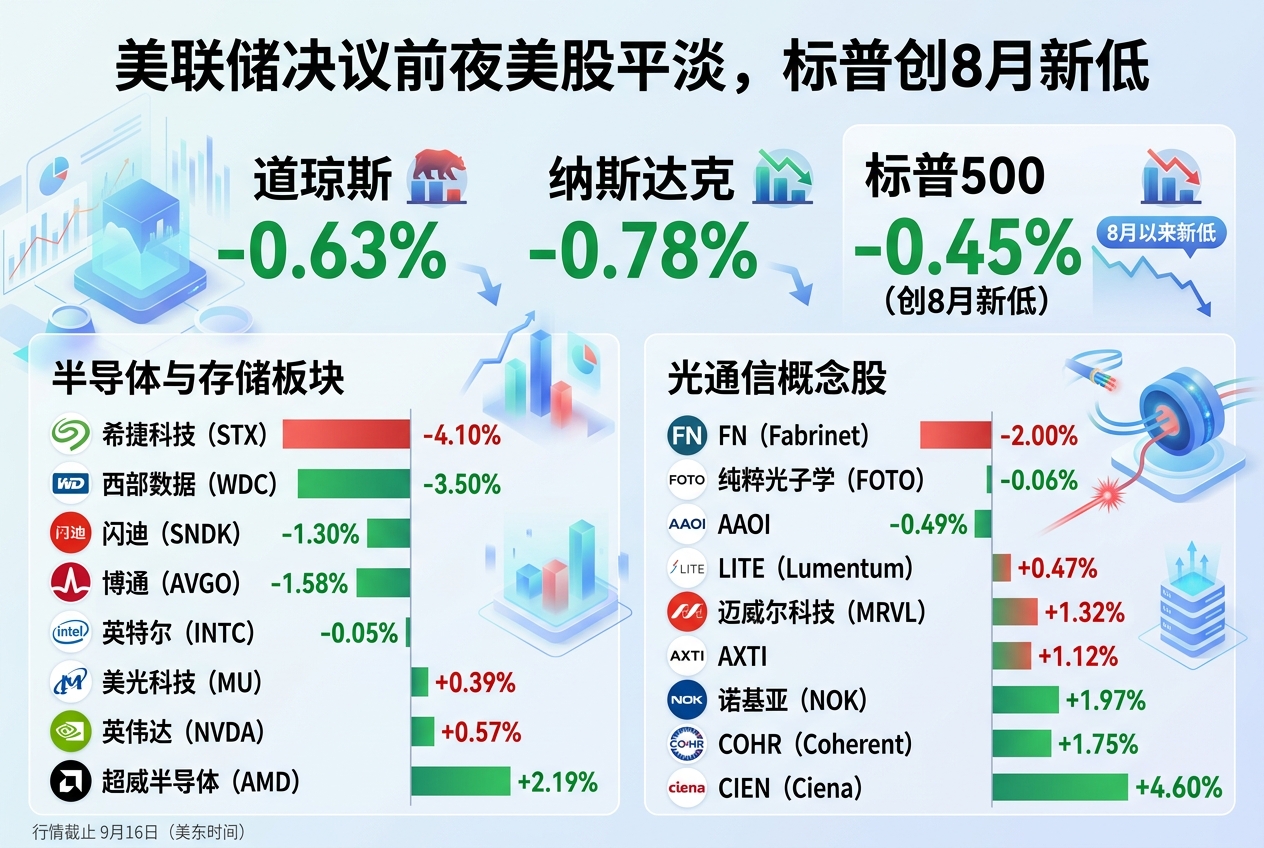 美联储利率决议前夜美股表现平淡,标普500创8月以来收盘新低