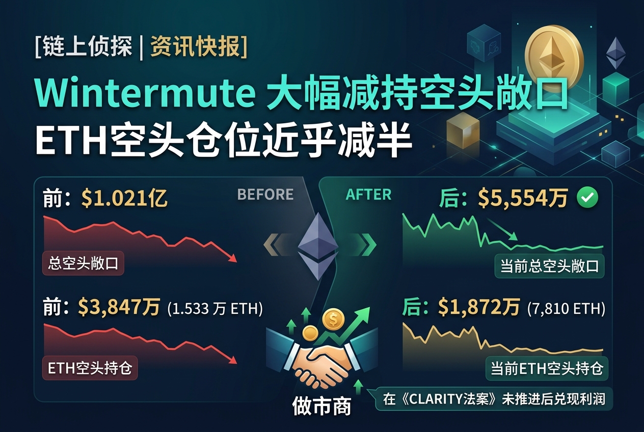 链上侦探|Wintermute 将空头敞口从 1.021 亿美元降至 5554 万美元,ETH 空头减至约 1872 万美元