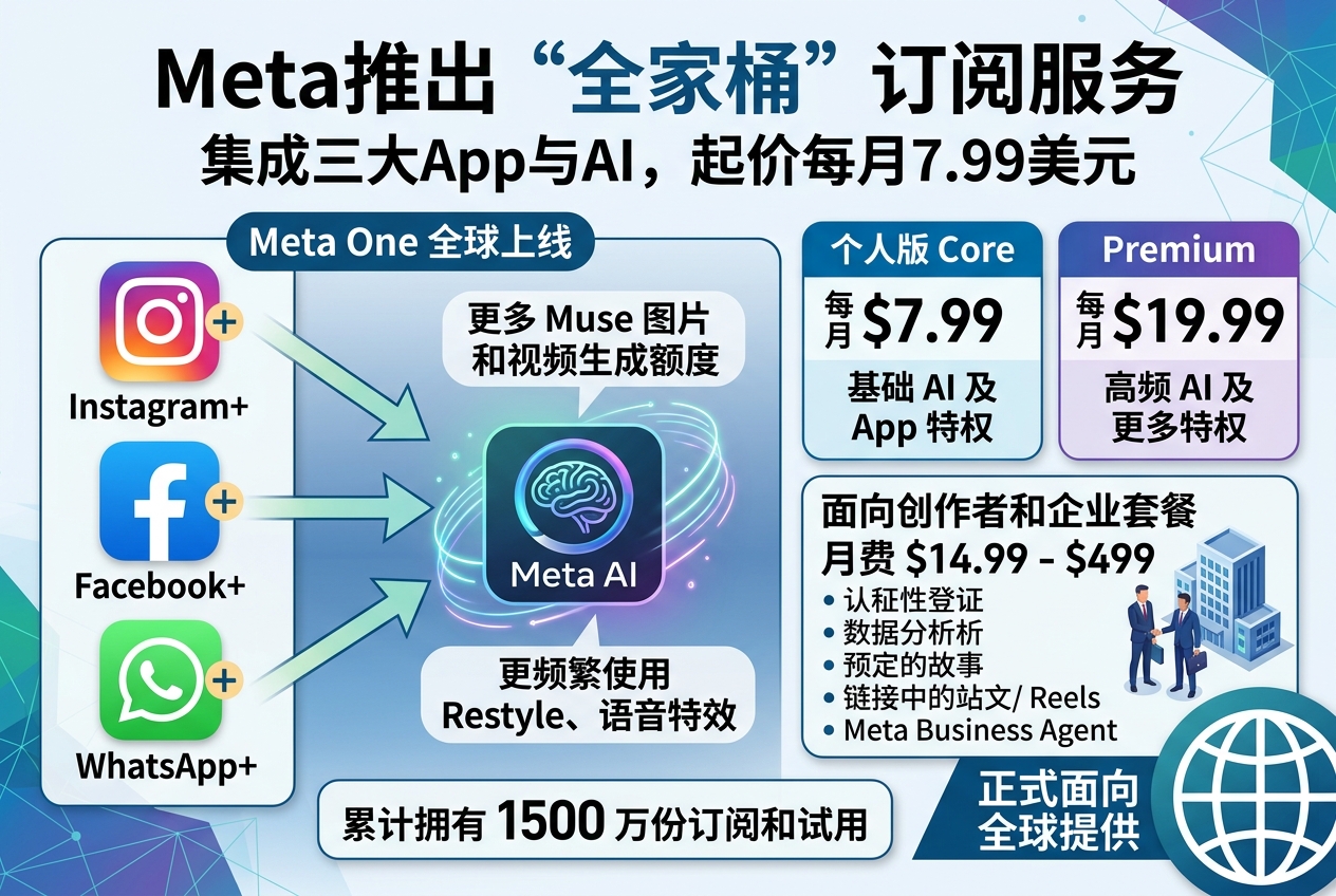 Meta“全家桶”全球上线:三大 App 加 Meta AI 每月 7.99 美元起