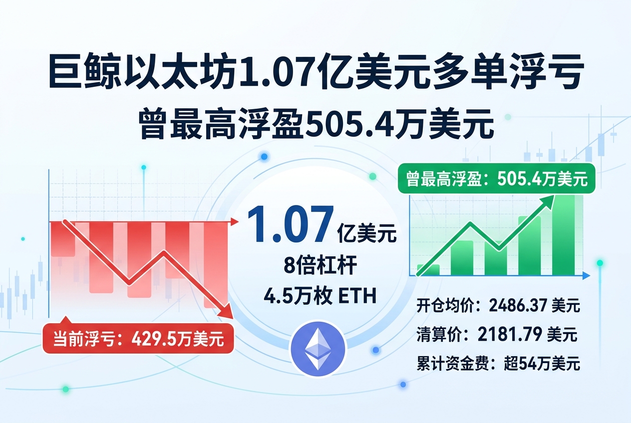 某巨鲸约1.07亿美元以太坊多单浮亏429.5万美元,此前最高浮盈505.4万美元