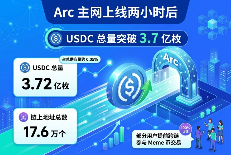Arc 主网上线两小时后,USDC 总量突破 3.7 亿枚-指挥使社区 - 真实线索、热点议题与深度观察