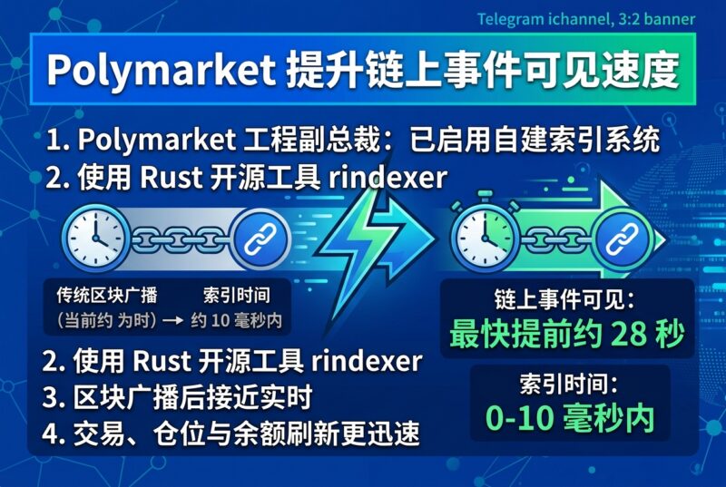 Polymarket 工程副总裁:自建索引系统上线,链上事件最快可提前约 28 秒可见-指挥使社区 - 真实线索、热点议题与深度观察