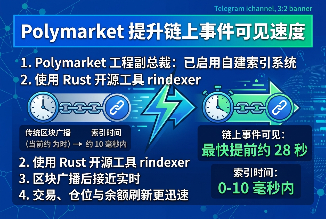 Polymarket 工程副总裁:自建索引系统上线,链上事件最快可提前约 28 秒可见