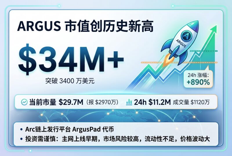 Arc 链上代币 ARGUS 市值短时突破 3400 万美元,创历史新高,24 小时涨幅 890%-指挥使社区 - 真实线索、热点议题与深度观察