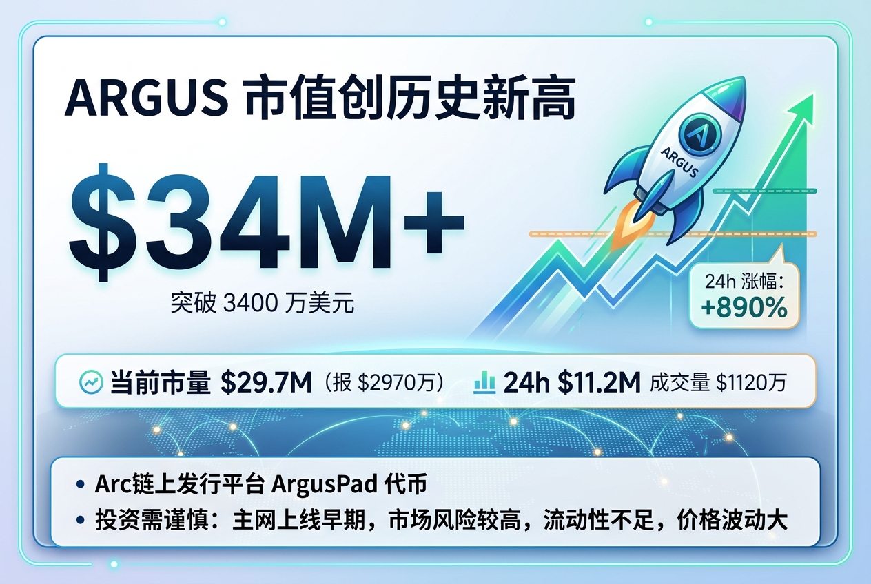 Arc 链上代币 ARGUS 市值短时突破 3400 万美元,创历史新高,24 小时涨幅 890%