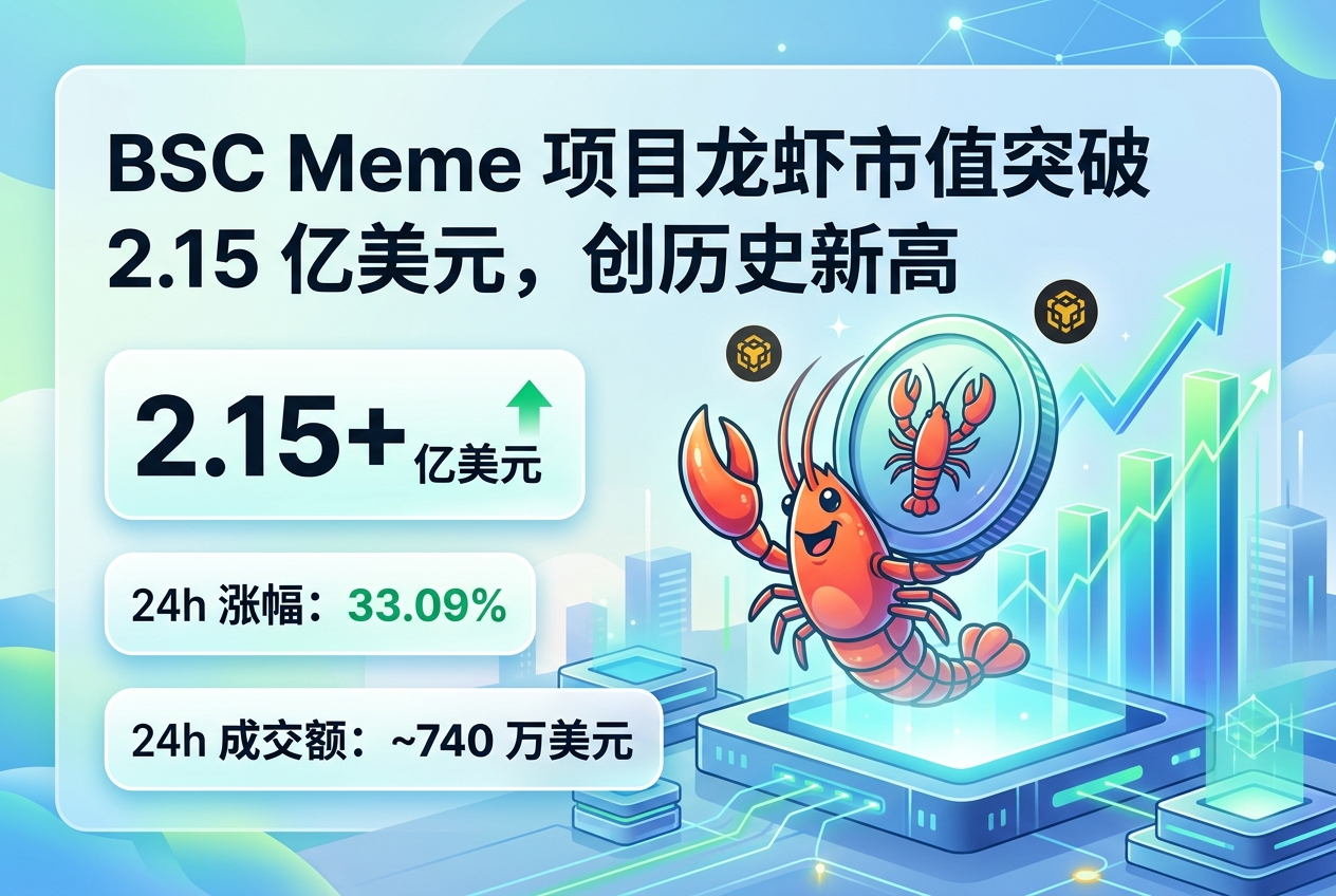 BSC Meme 项目龙虾市值突破 2.15 亿美元,创历史新高