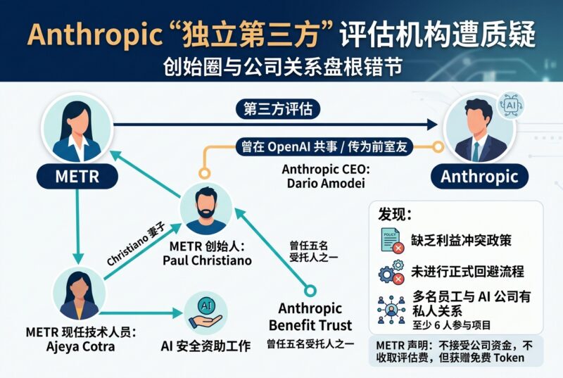 Anthropic 推崇的“独立第三方”评估机构遭质疑:创始圈与公司关系盘根错节-指挥使社区 - 真实线索、热点议题与深度观察